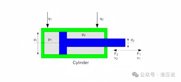 液壓油缸的速度如何調節？